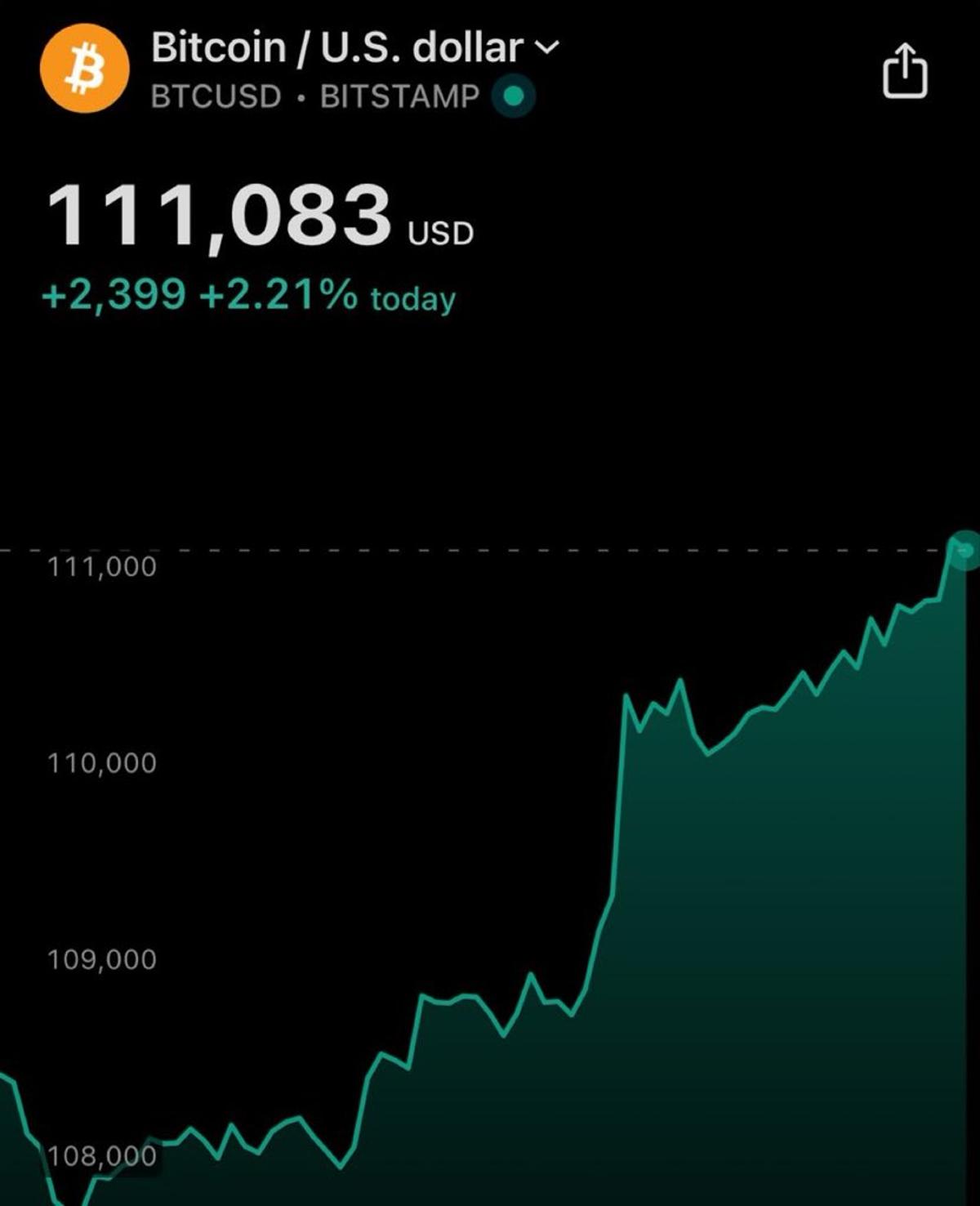 Bitcoin Surges to $111,000 Milestone