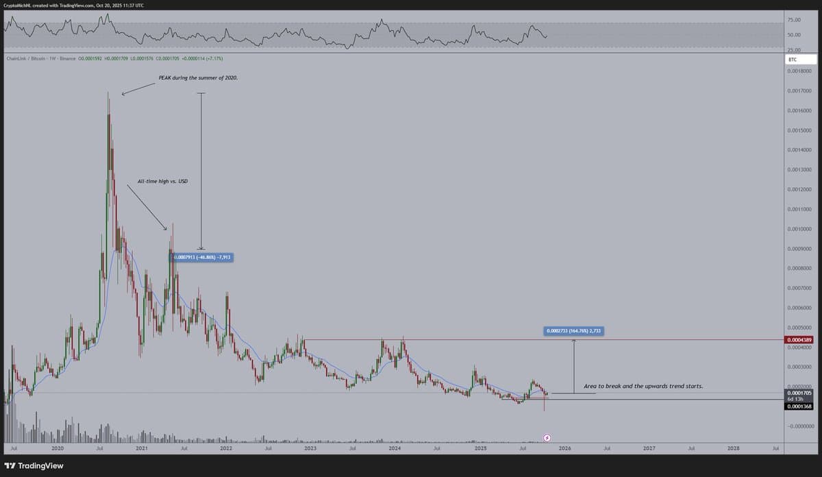 LINK Poised for Bitcoin Outperformance, Targeting 4400 Sats