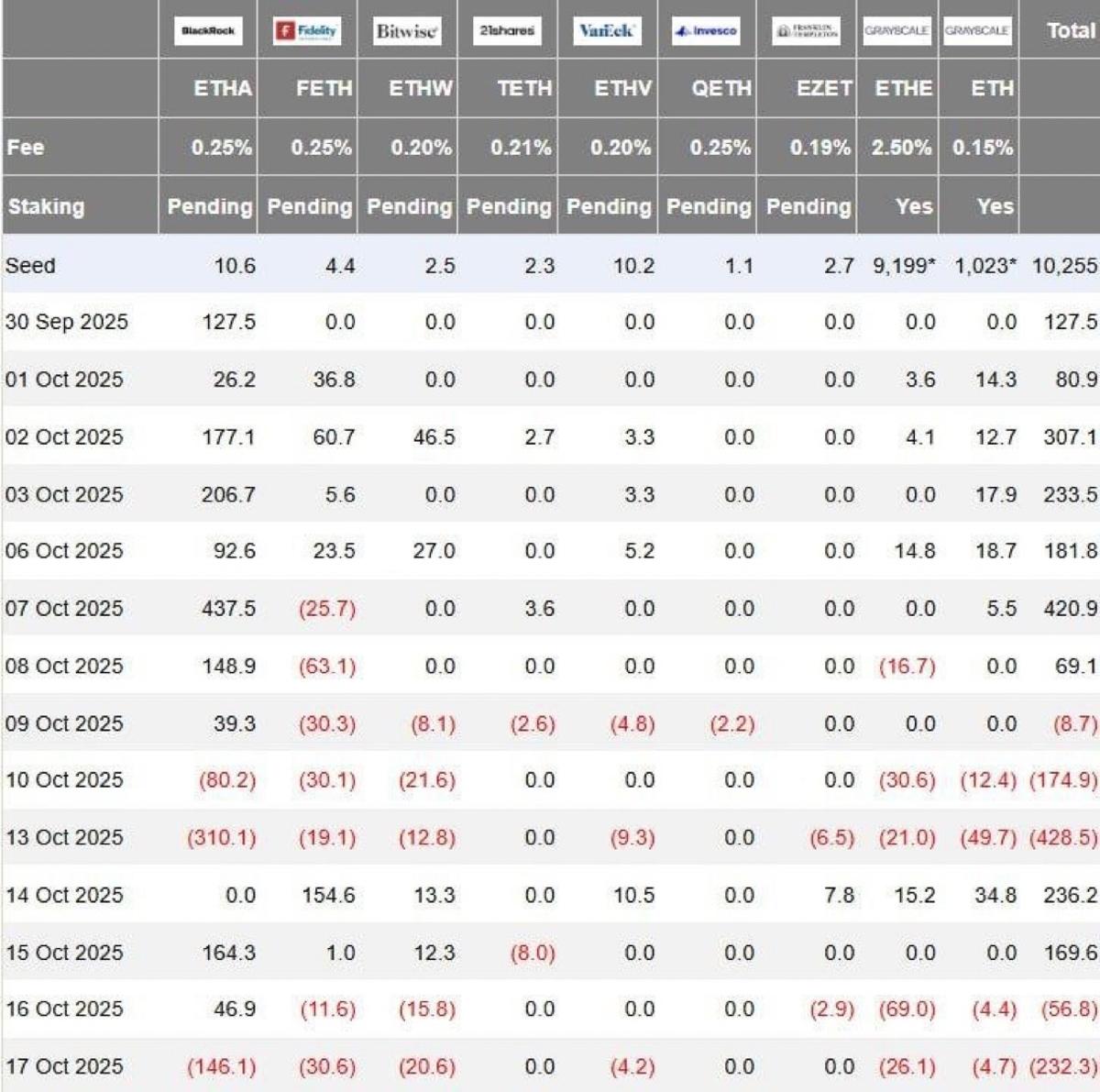 Ethereum Spot ETFs Dump $311.9M, BlackRock Leads $245M Sale