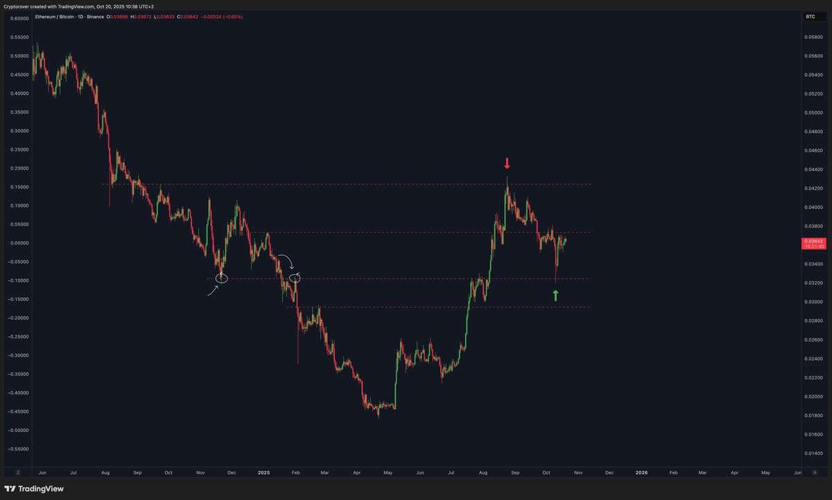 Key ETH vs BTC Support and Resistance Levels