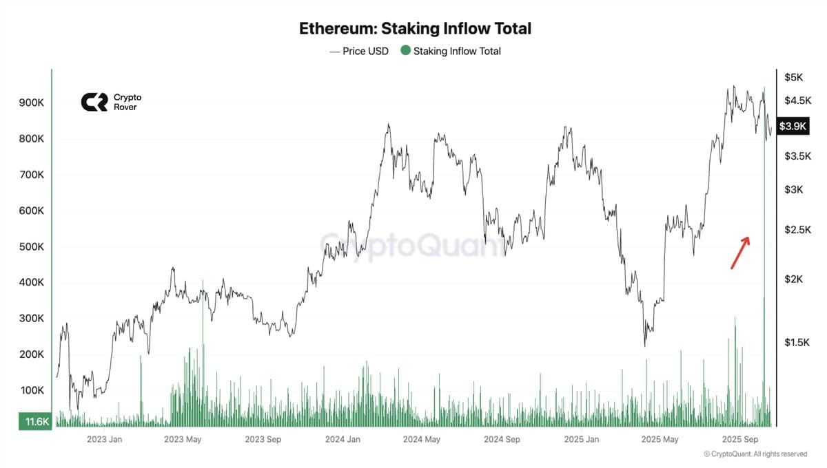 ETH Staking Inflows Surge Dramatically, Signaling Bullish Momentum