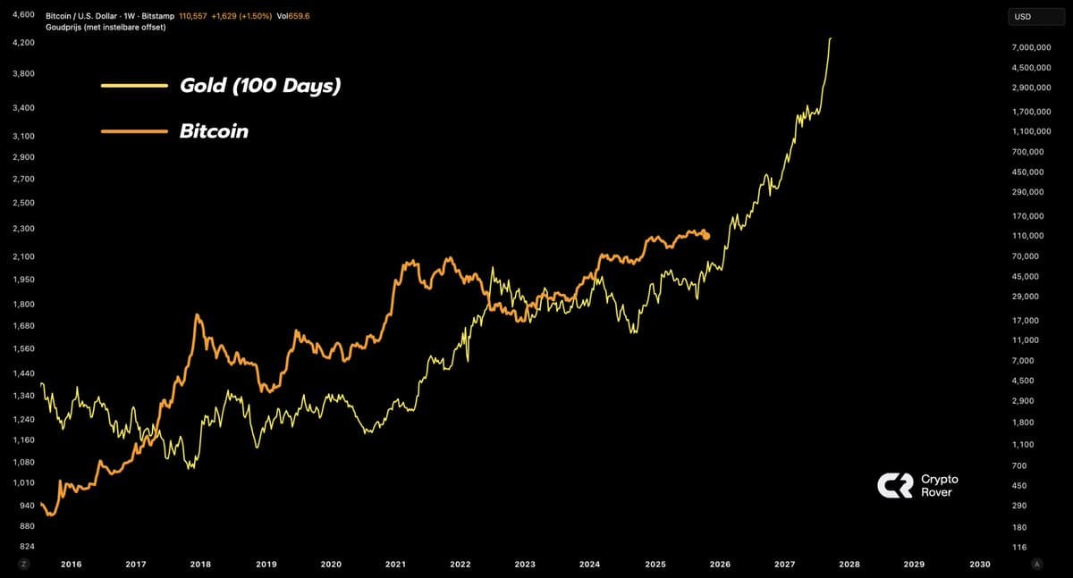 Bitcoin Trails Gold by ~100 Days, Poised to Catch Up