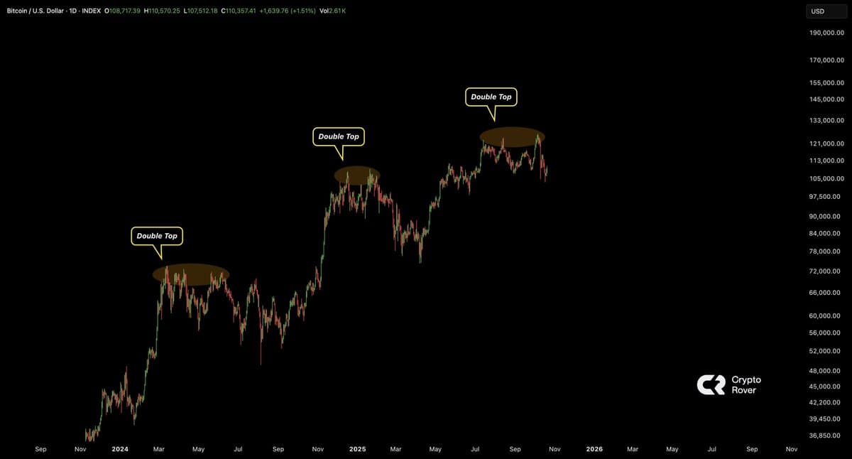 Bitcoin Forms Another Double Top Pattern