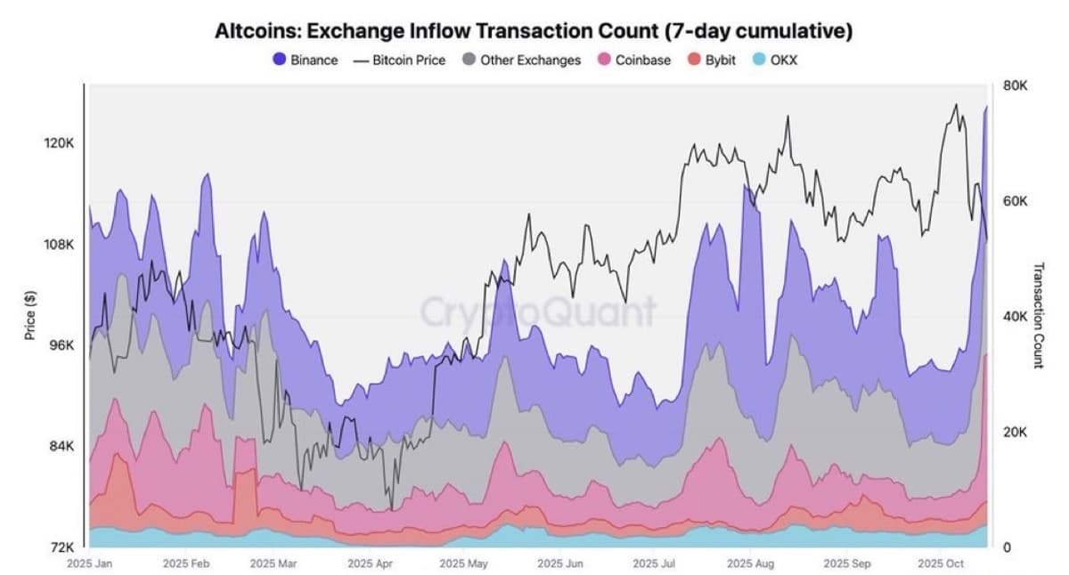 Altcoin Exchange Inflows Reach Record Year‑to‑Date High