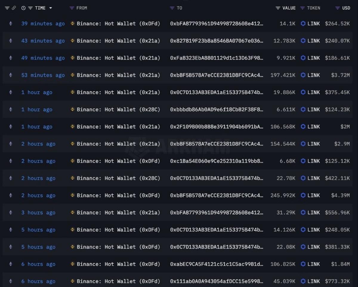On-Chain Data Reveals Strong $LINK Accumulation