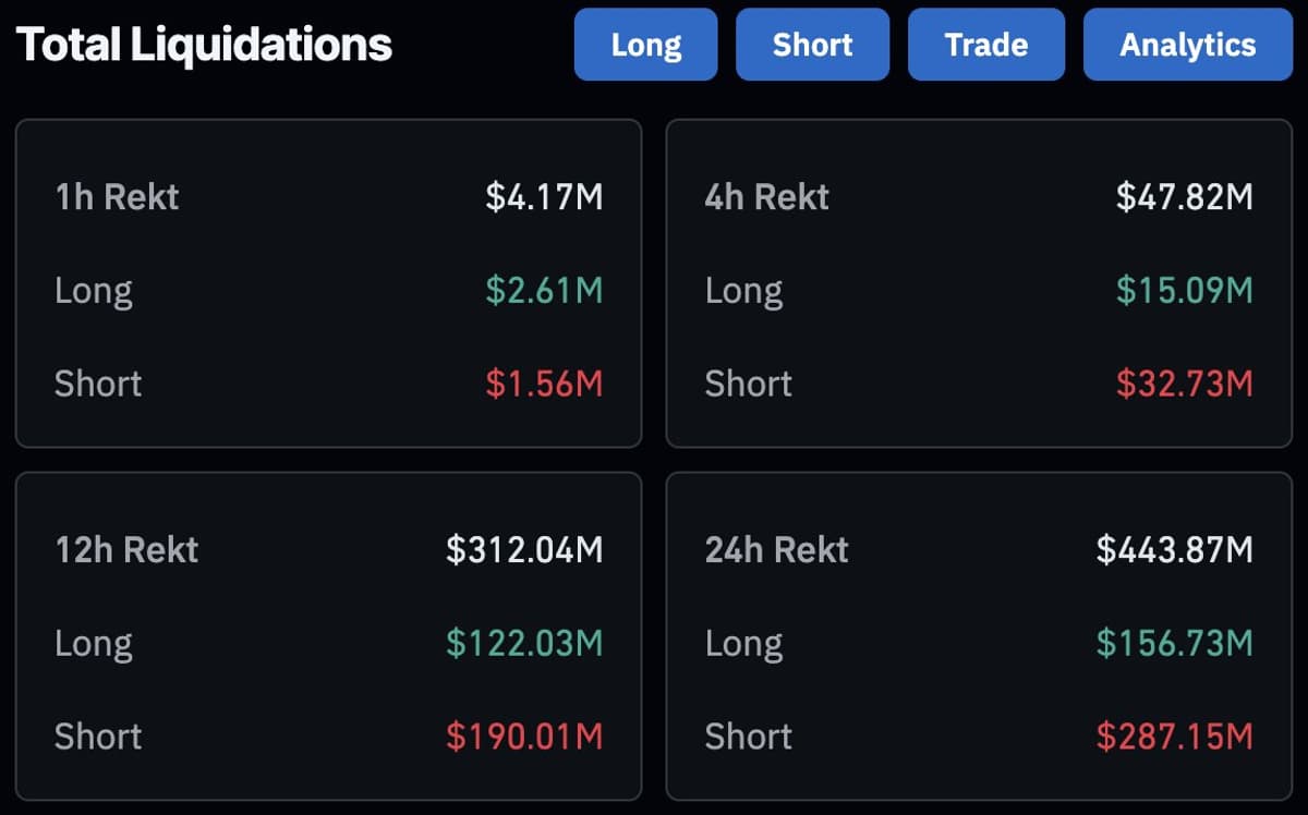 Bears Lose $287M as Shorts Liquidated in 24 Hours