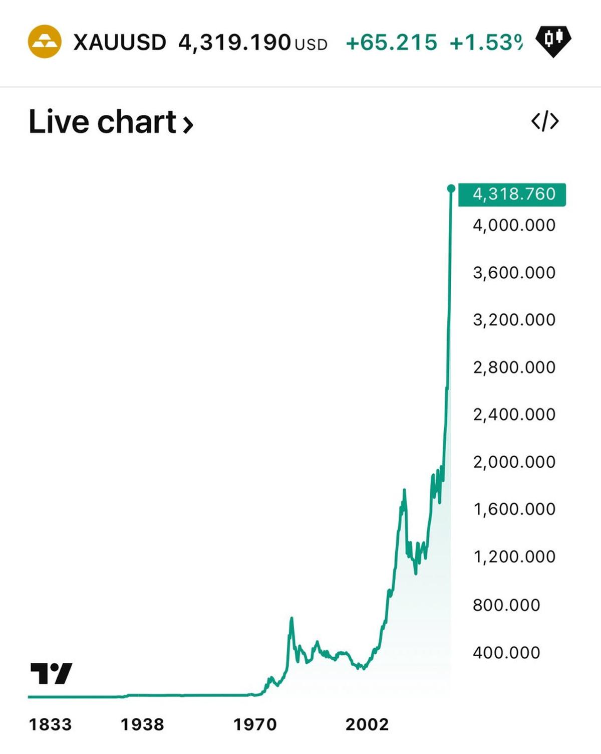 Digital Gold Replaces Fiat as Network Reserve Currency