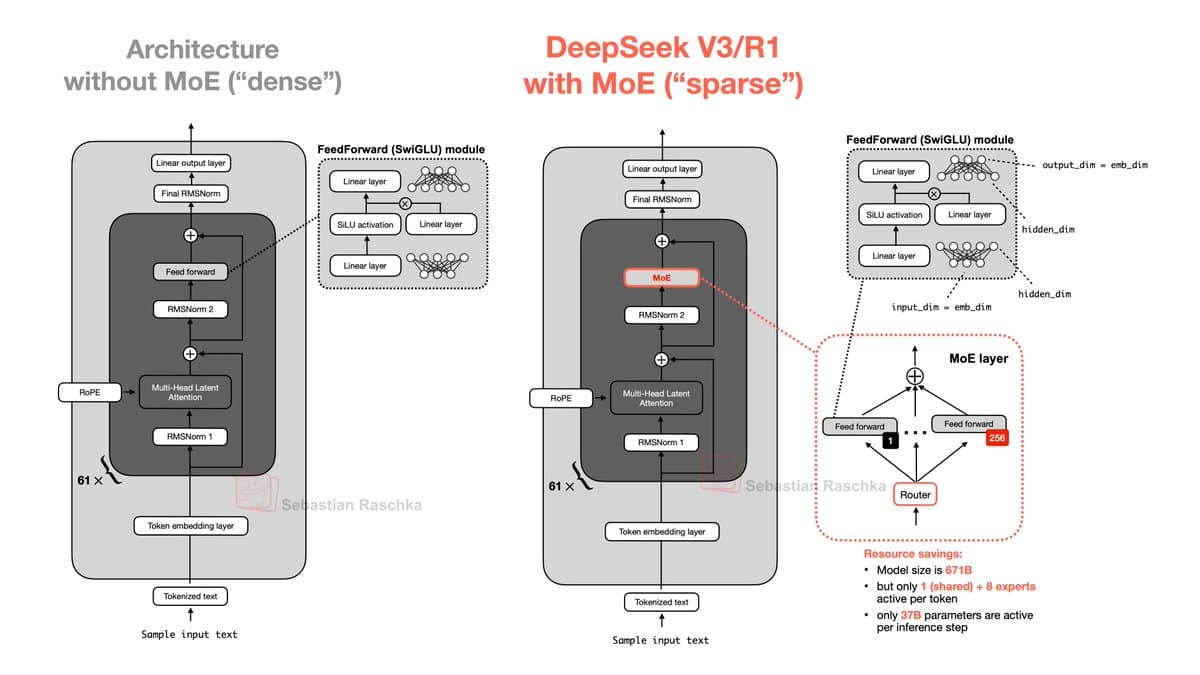 Explore the Power of Mixture of Experts (MoE)