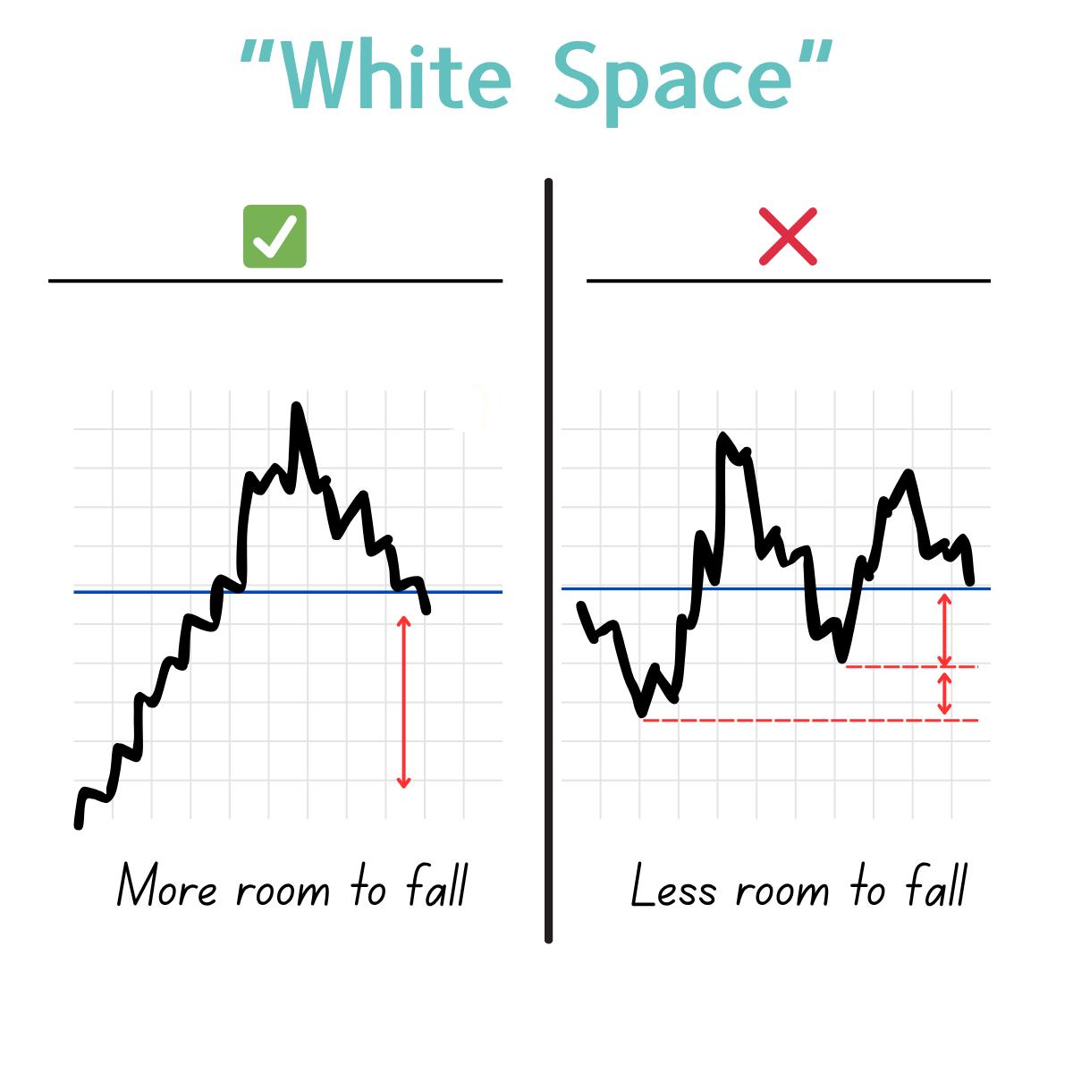 Seek White Space for High‑Probability Breakout Continuations