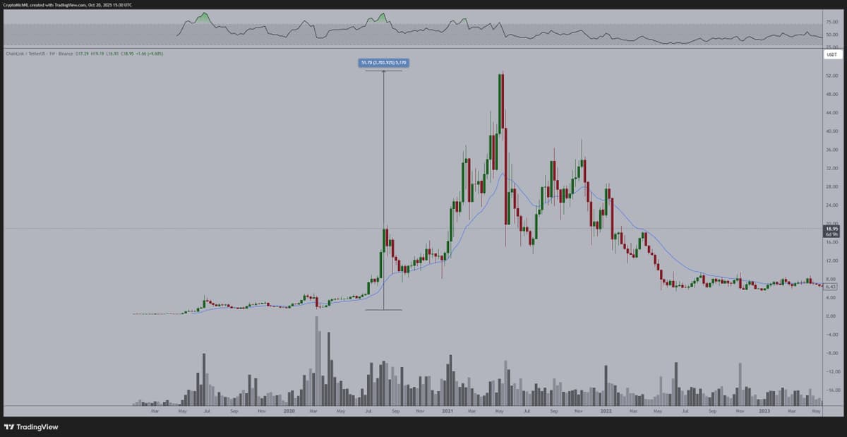 Biggest Crypto Crashes Yield Biggest Gains