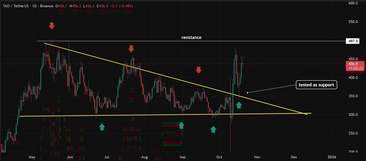 TAO Breaks Triangle, Eyes $495‑$500 Resistance