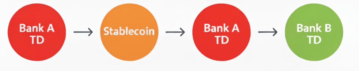 Tokenized Dollar Bridges Stablecoins and Traditional Deposits