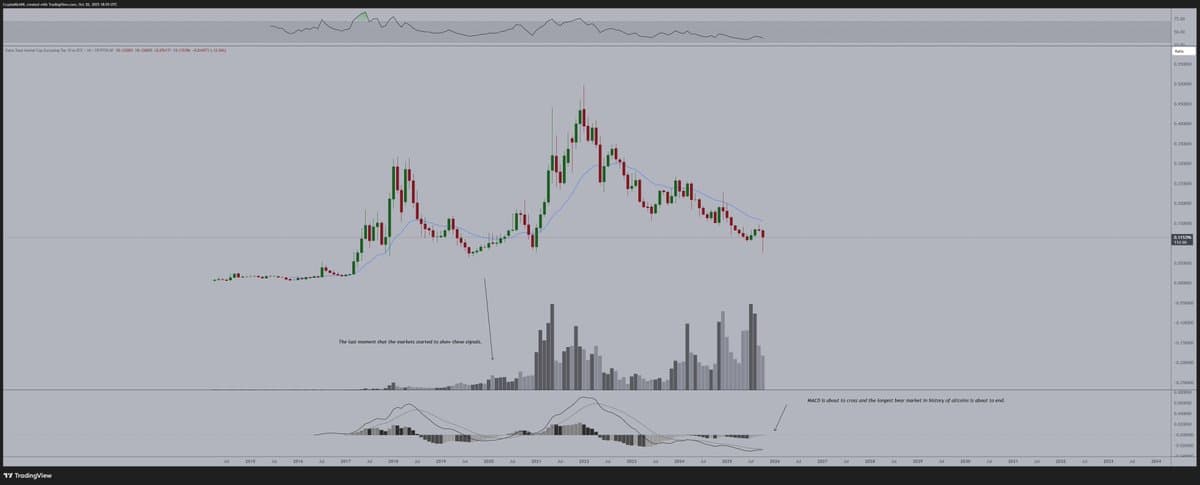 Altcoin MACD Signals Bull Cycle Start After Historic Bear