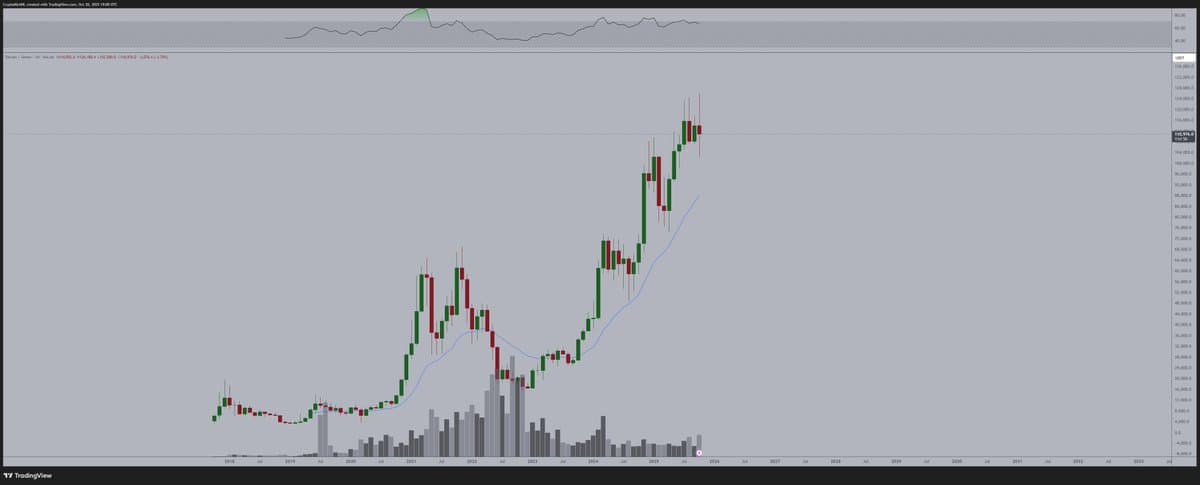 Bitcoin's Monthly Chart Signals Sideways Consolidation Before Upward Breakout