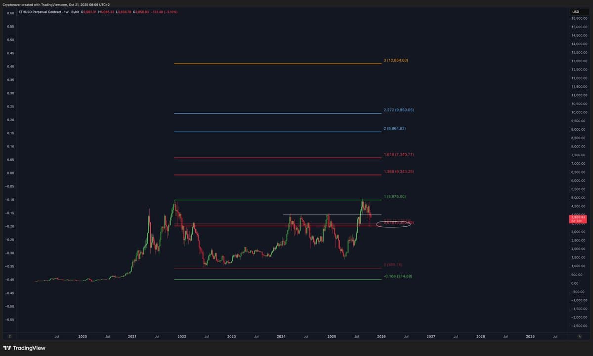 Only Enter Ethereum on Generational Opportunities