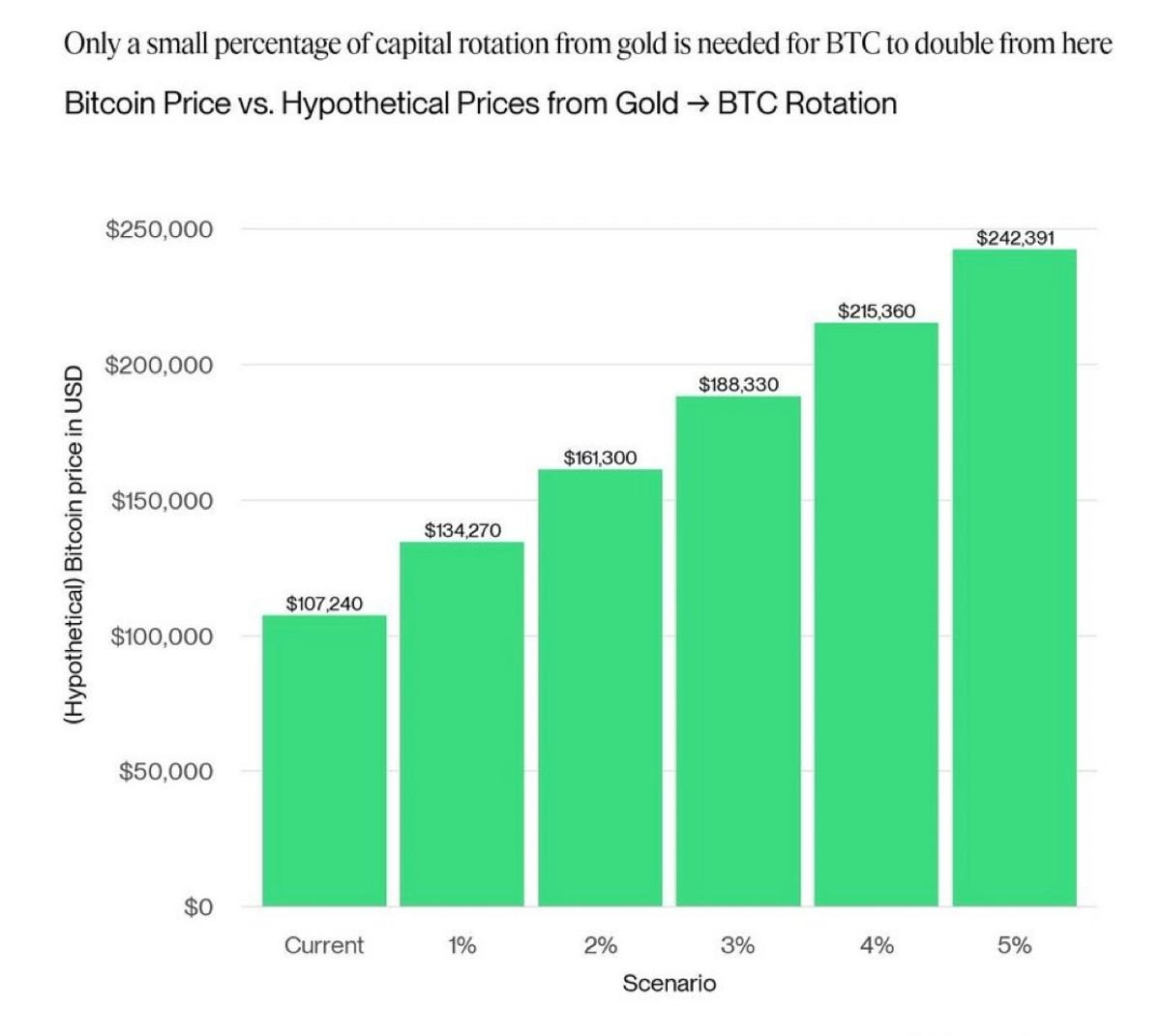 Just 3‑4% Gold‑to‑Bitcoin Shift Could Double BTC