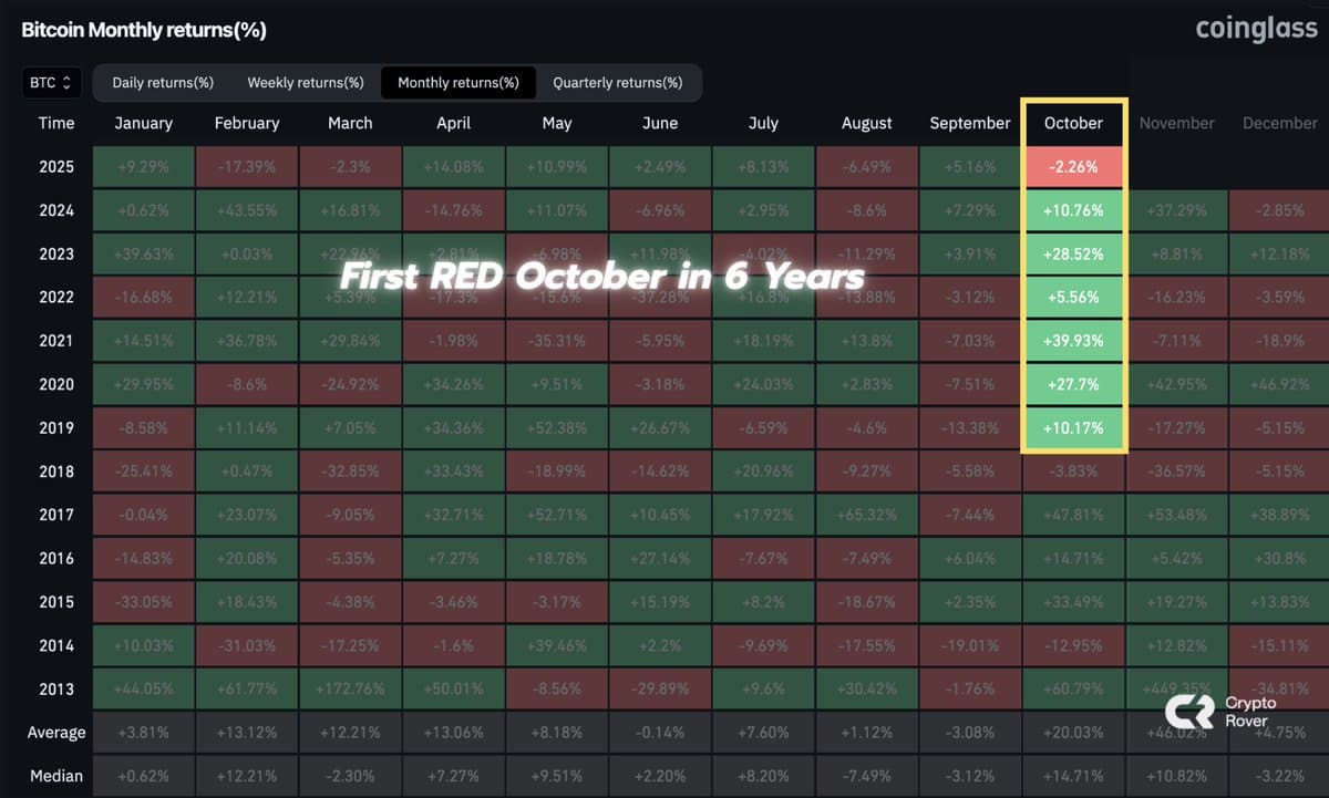 Bitcoin's First Red October in Years Signals Buying Opportunity
