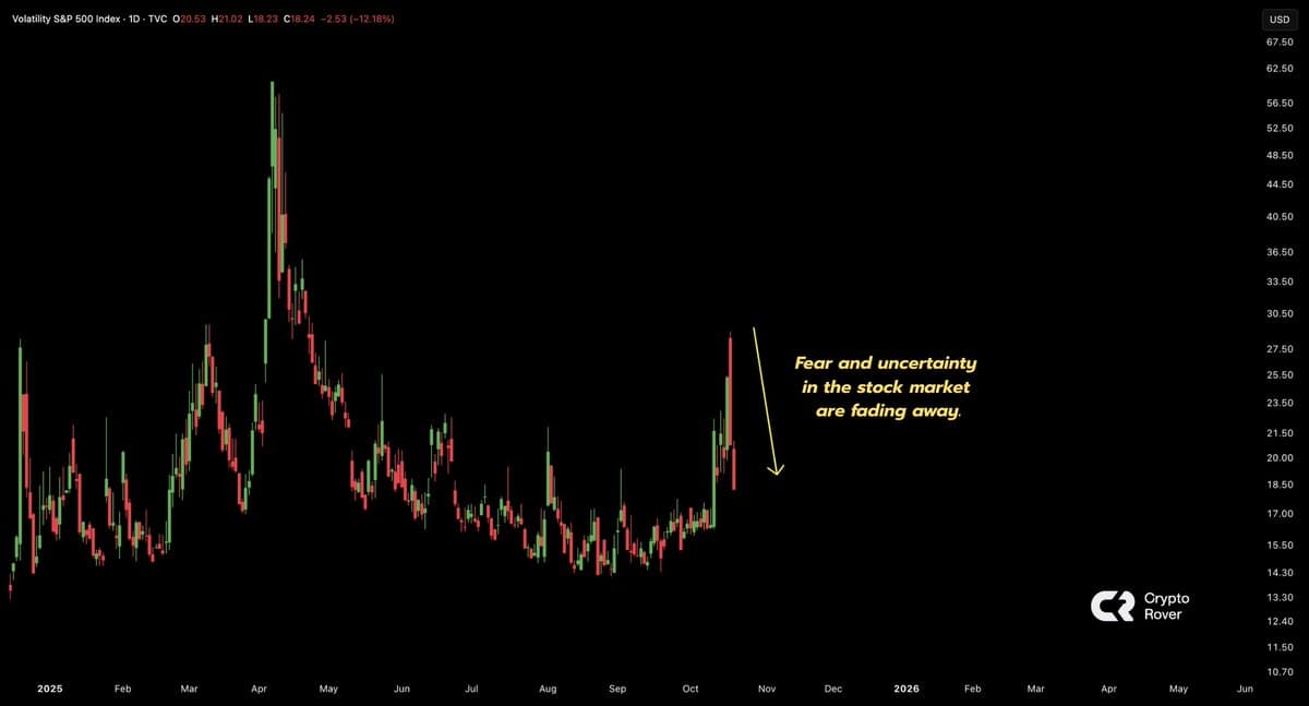 VIX Falls, Market Steadies, Bitcoin Turns Bullish