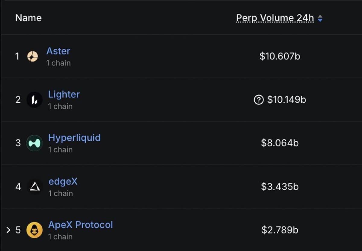 Aster Tops 24‑hour DEX Volume at $10.6B
