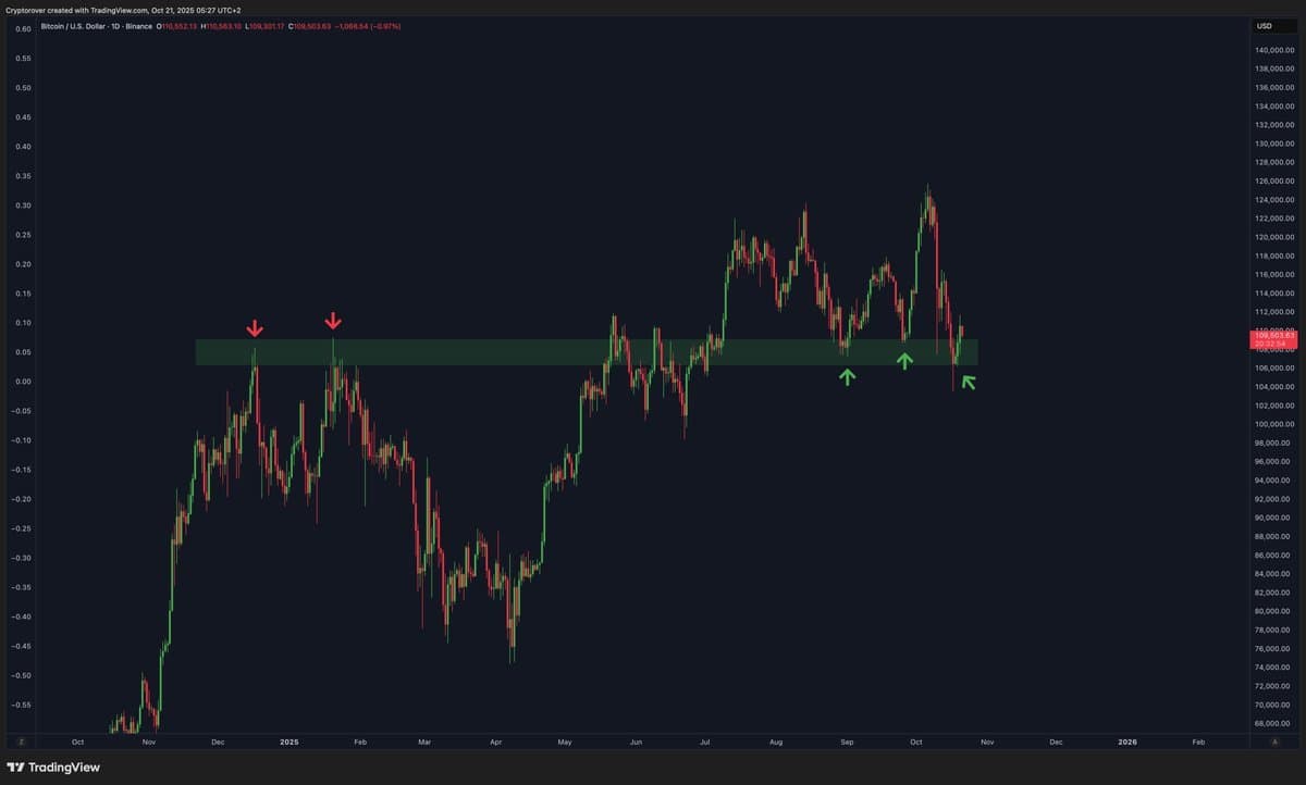 Each Bitcoin Retest Erodes This Support Level