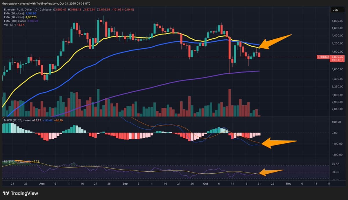 Ethereum Faces Second 20‑Day EMA Rejection, Bulls Urged to Rally