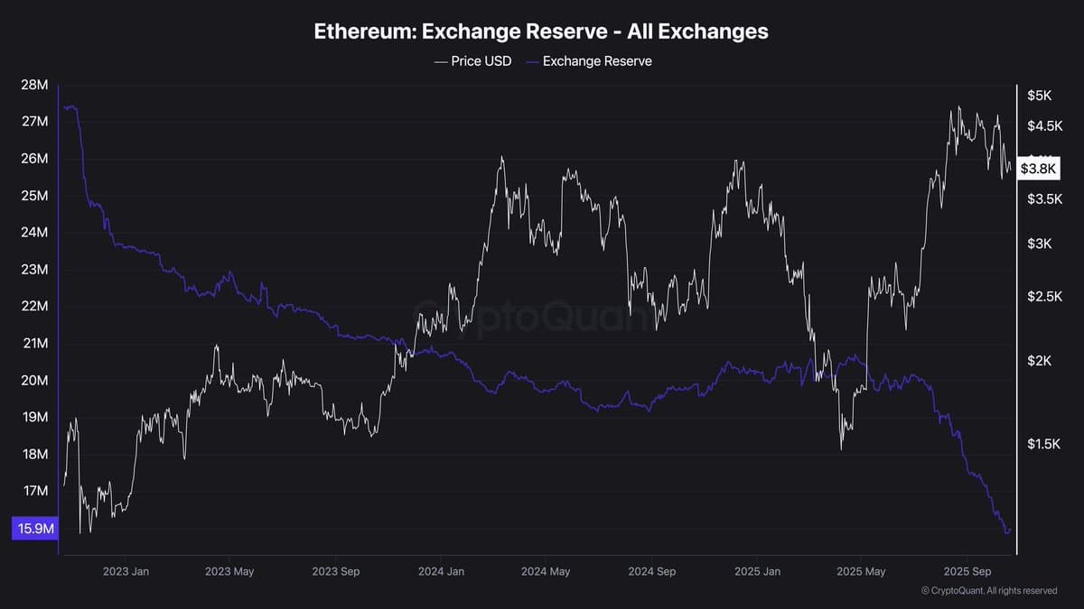 Ethereum Exchange Reserves Plummet, Signaling Upcoming Price Surge