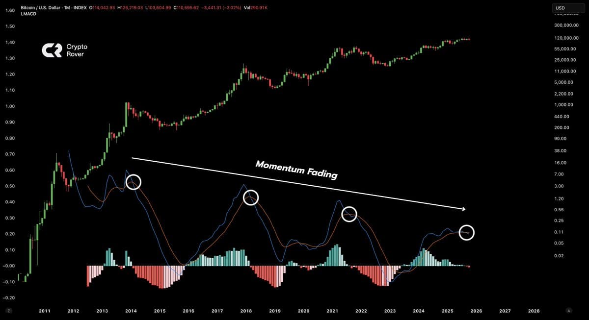 Bitcoin's LMACD Turns Bearish, Echoing Past Market Tops