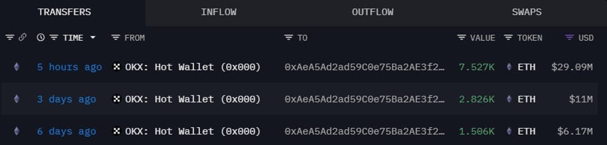 Whale Snaps up $45.6M ETH, Confirming Bullish Sentiment