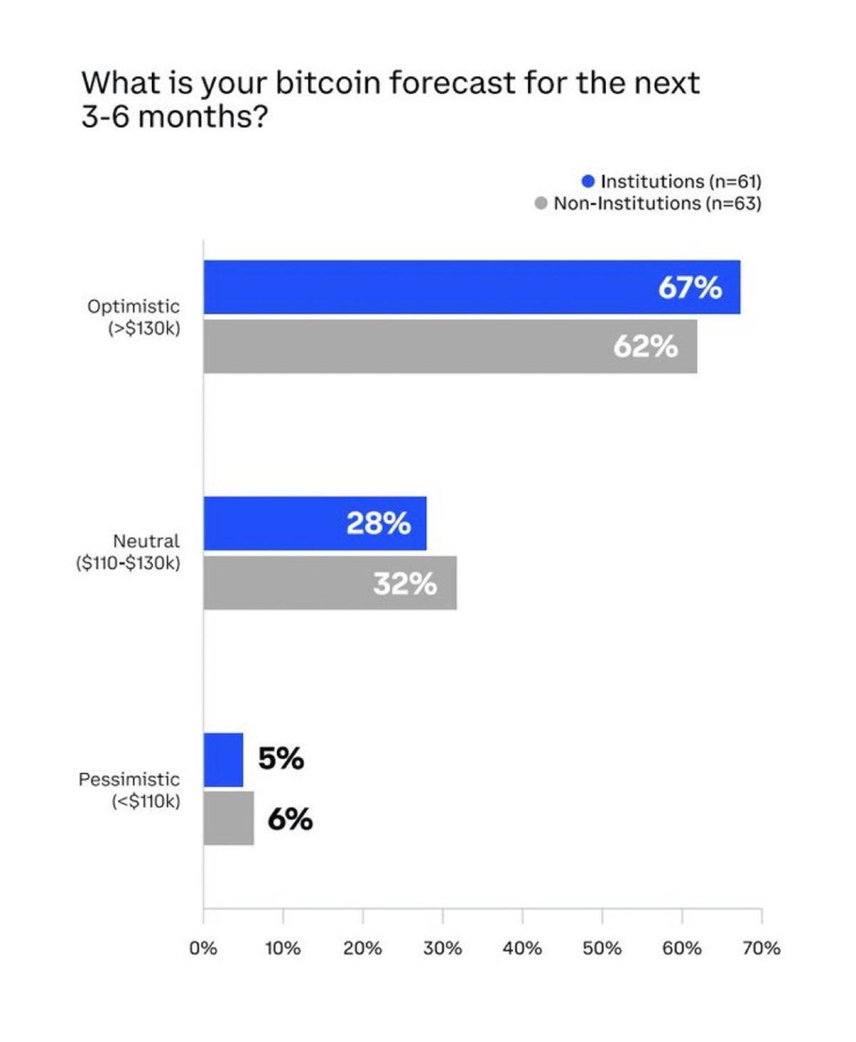 Two‑Thirds of Institutions See Bitcoin Reaching $130K Soon