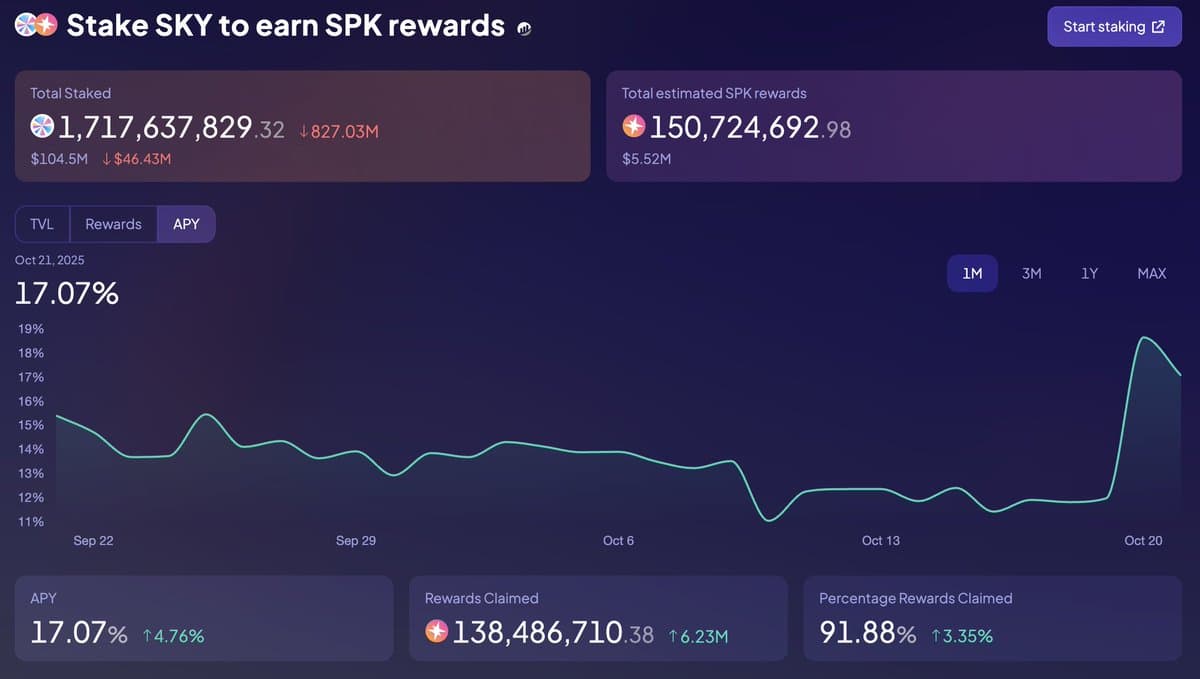 Shift SKY, Earn 17% SPK Rewards, Borrow at 6