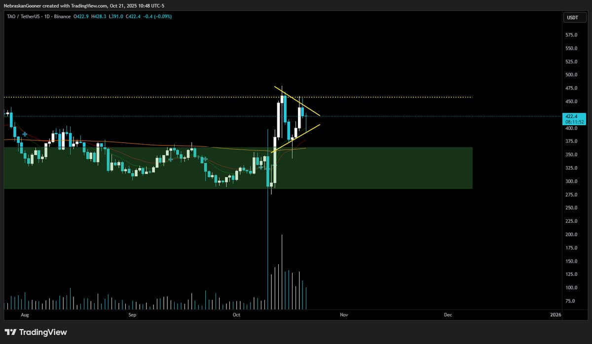 TAO Breakout Could Breach Key HTF Resistance Level