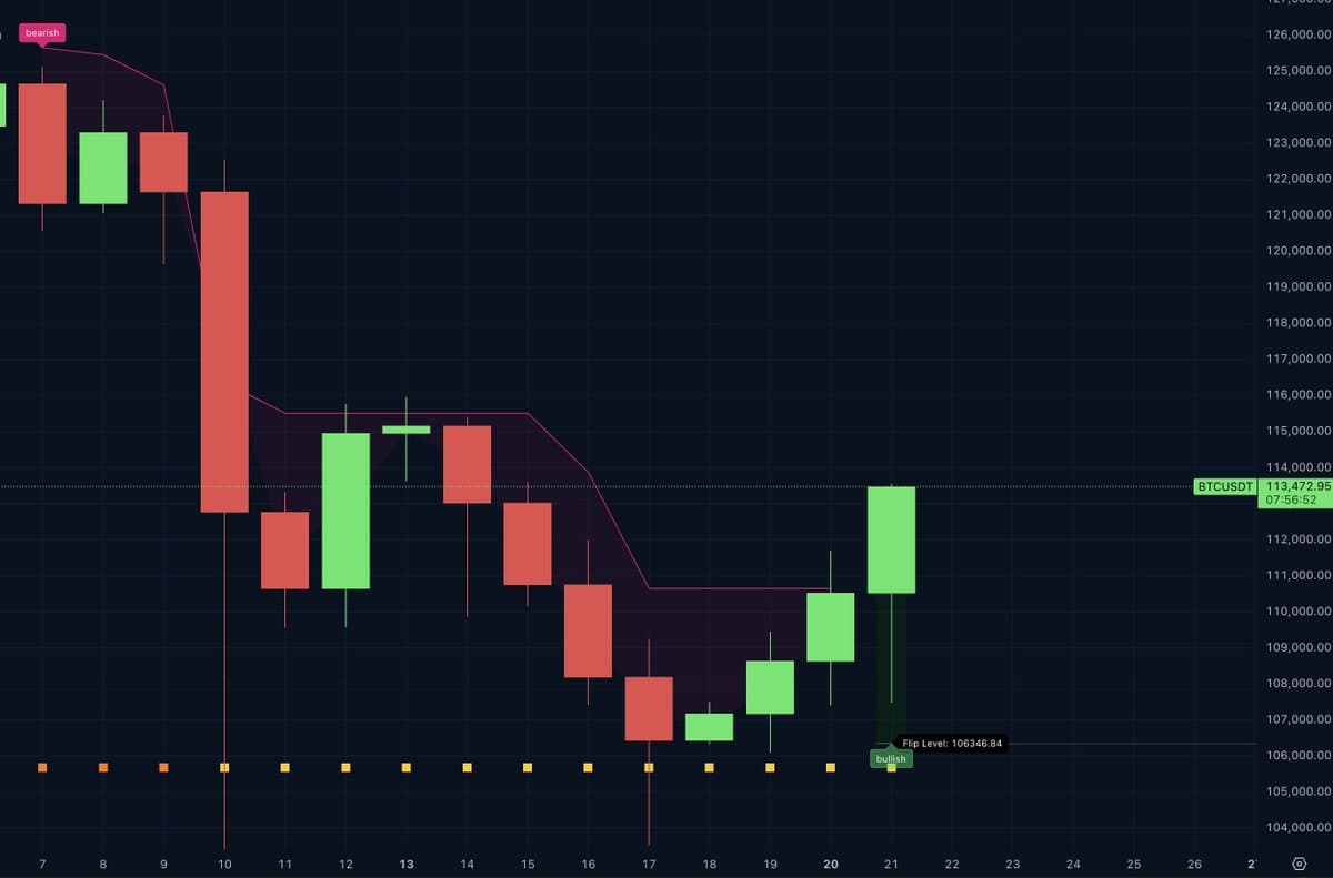 Bitcoin Surges Green; Investors Eye Gold-to-BTC Shift