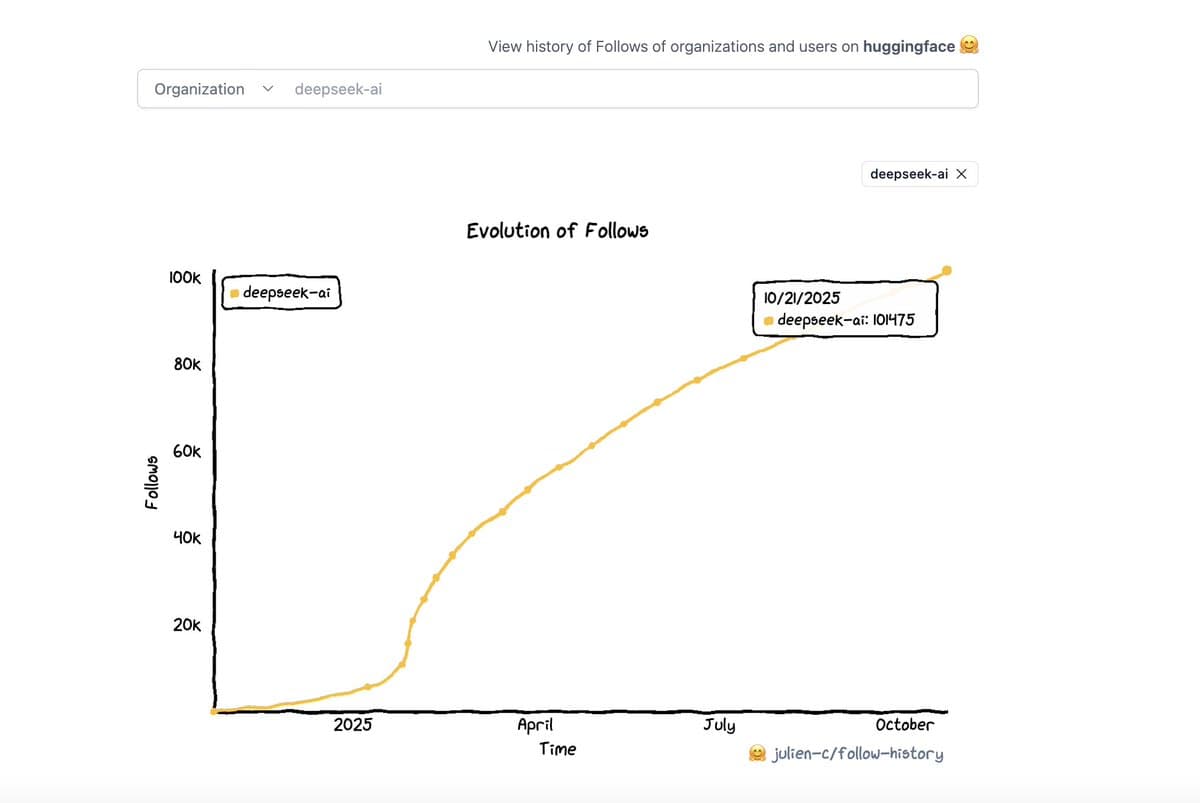 Deepseek's OCR Model Hits Trend, 100K HuggingFace Followers