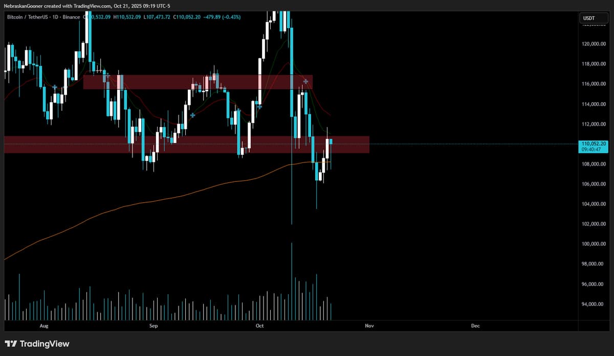 Bitcoin Likely to Oscillate Between Resistance and Support