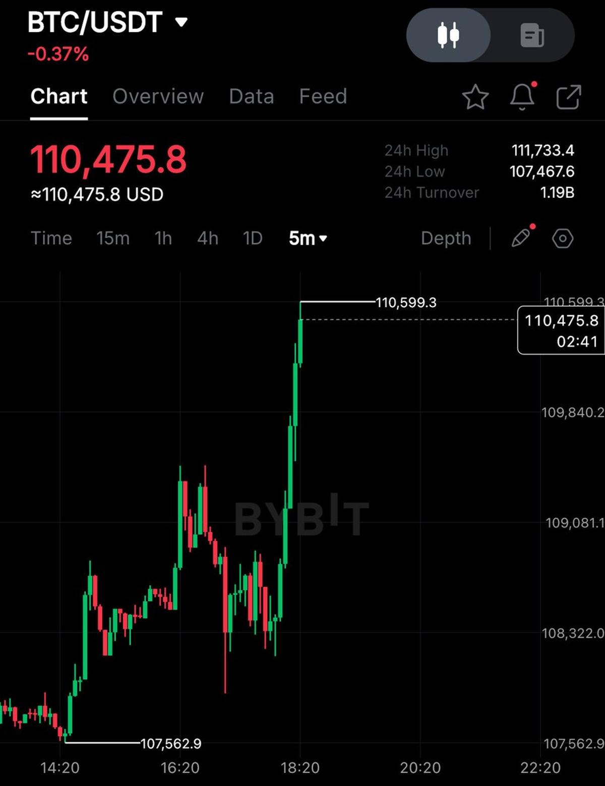 Bitcoin Surges Sharply in Real-Time Market Rally