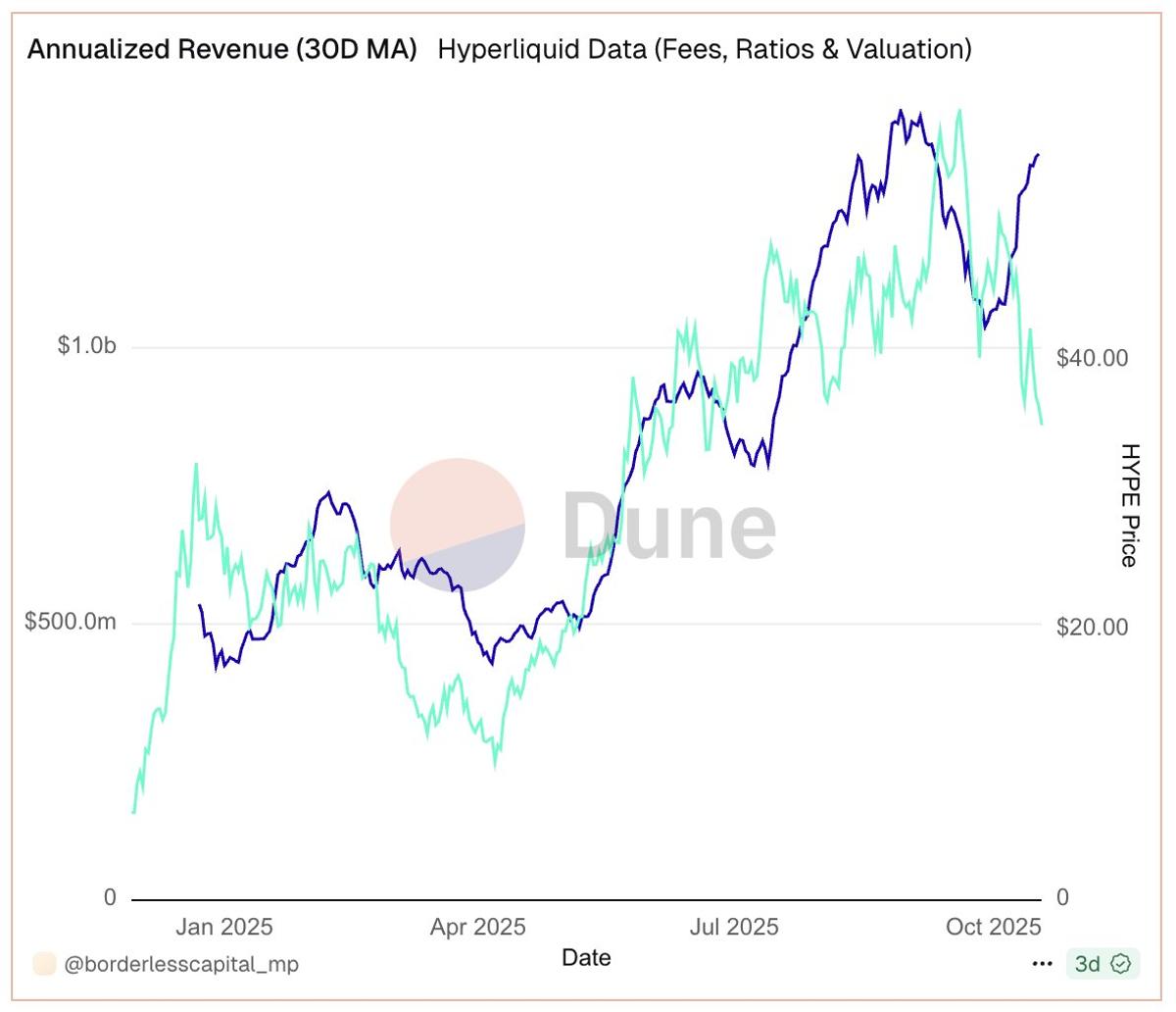 HYPE’s Revenue Nears ATH, but Price Compression Looms