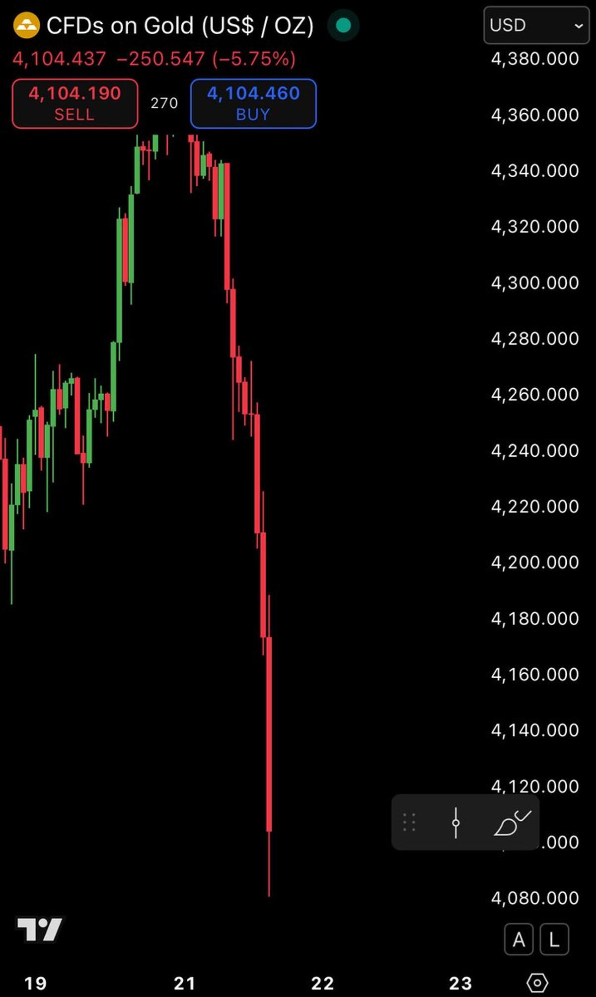 Gold Falls, Investors Shift Toward Bitcoin