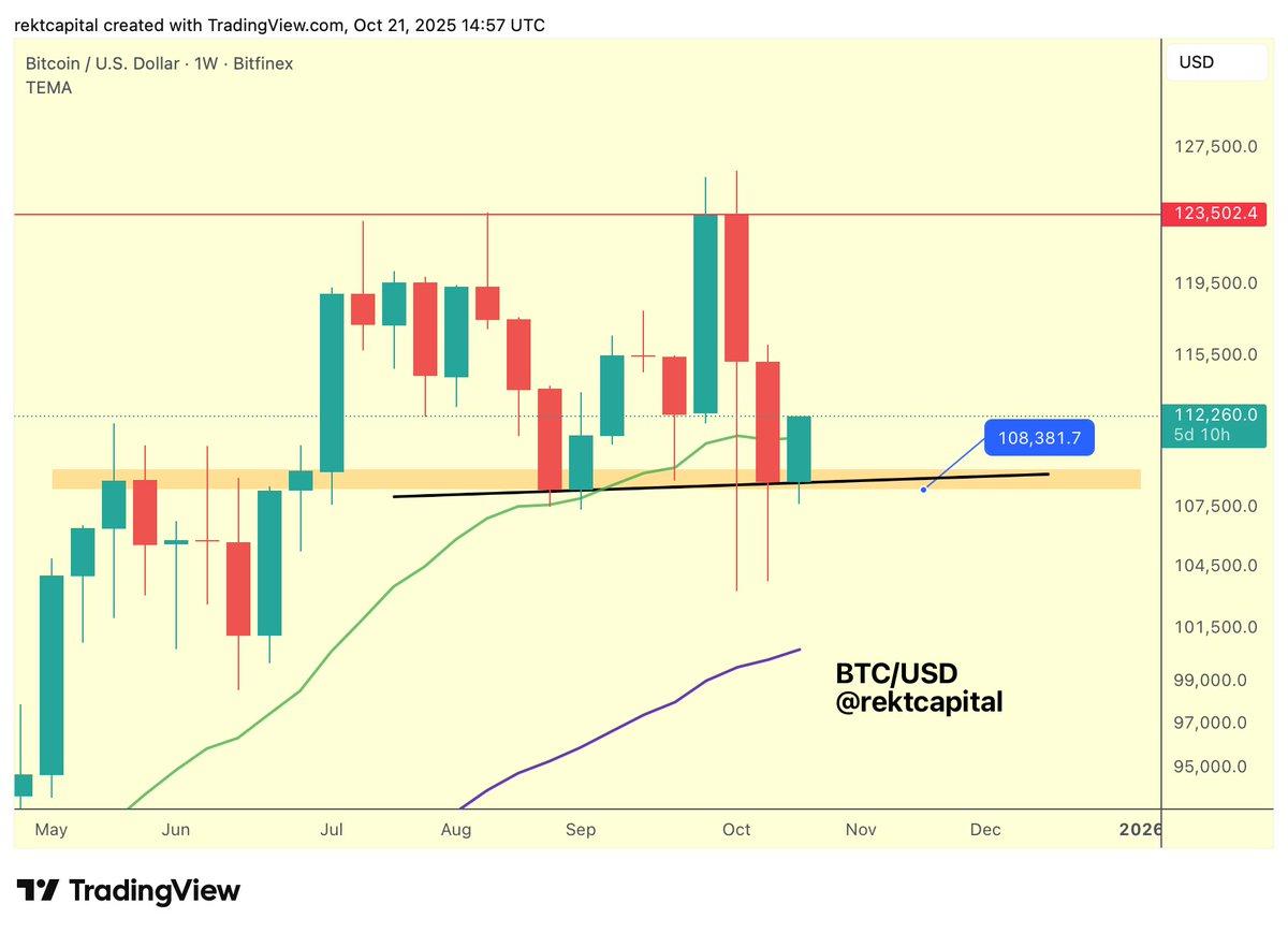 Bitcoin Holds Support, Targets 21‑Week EMA Flip