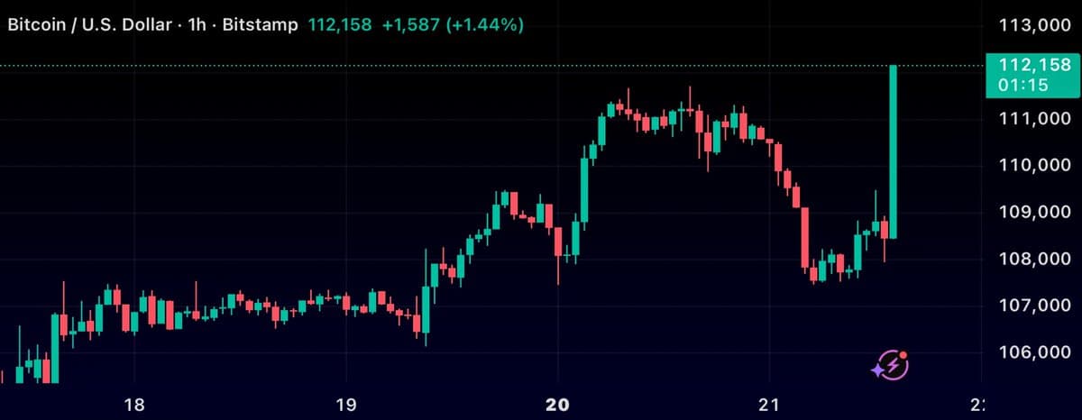 Bitcoin Surges Back to $112,000