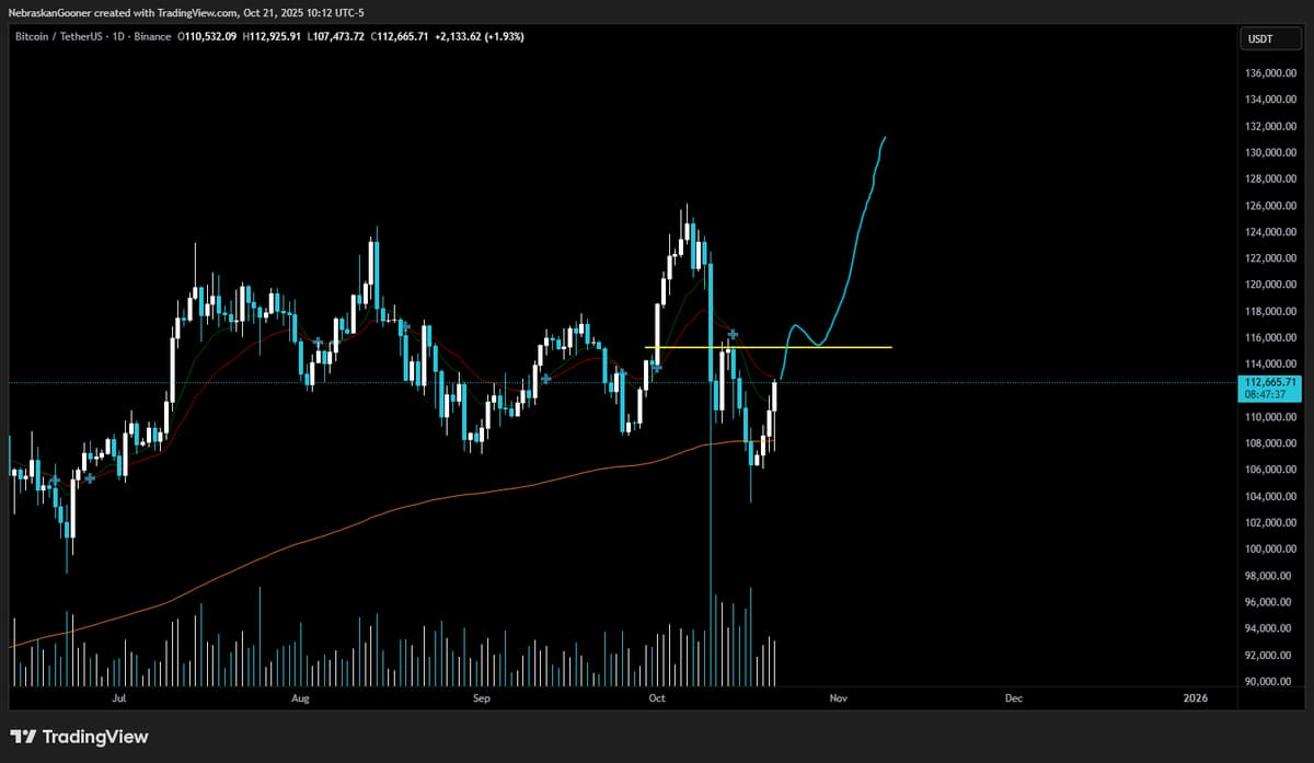 Bitcoin Poised to Retest $115k, Eyeing New ATH