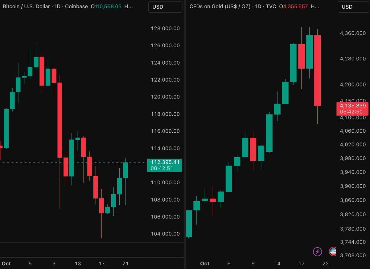 Gold Plunges 6% as Bitcoin Climbs, Hinting Rotation