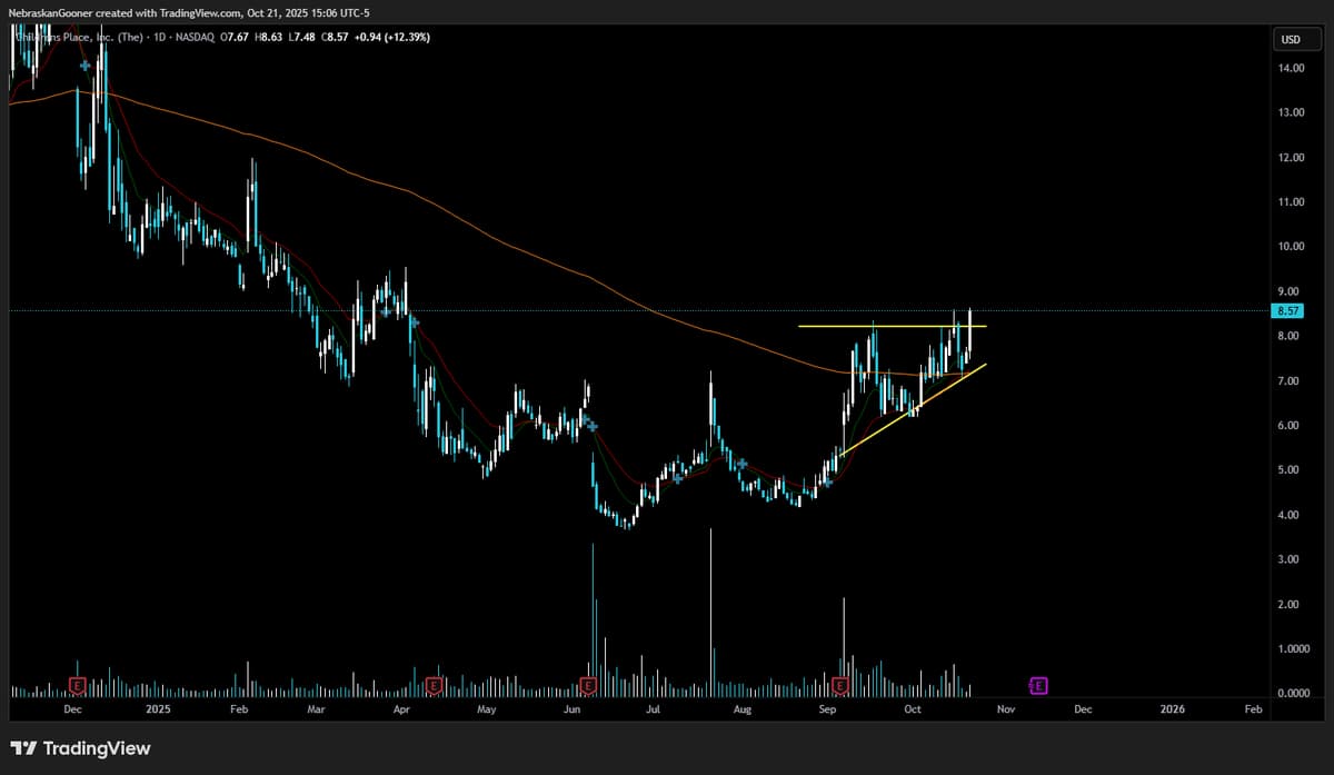 PLCE Appears Ready for a Price Surge