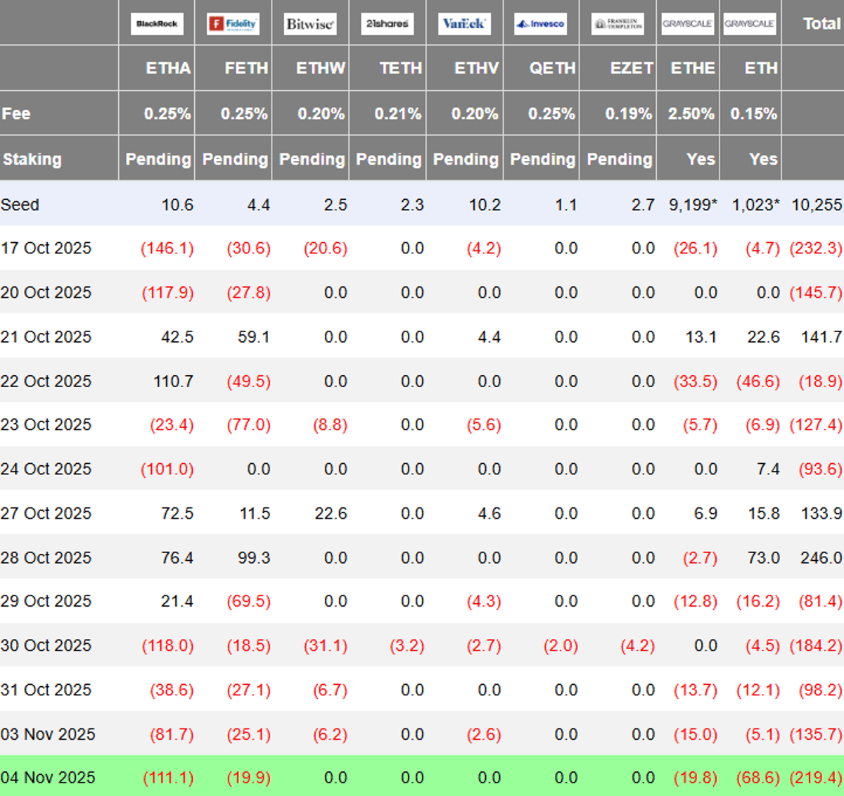 BlackRock's $111M Ethereum Sale Triggers $219M ETF Outflow