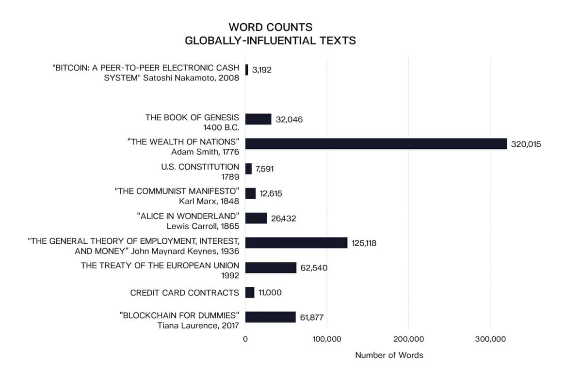 Satoshi’s Concise Whitepaper Outshines Lengthy Blockchain Guides