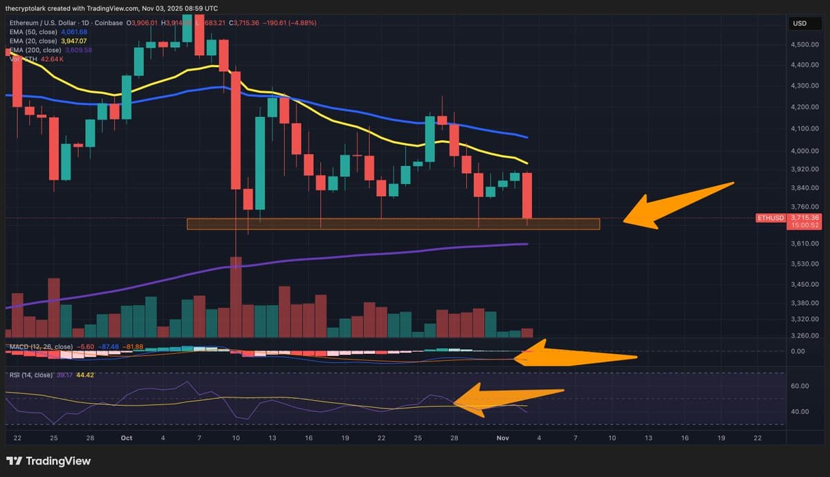 ETH and SOL Hold Support, Bounce Needed to Avoid Chaos