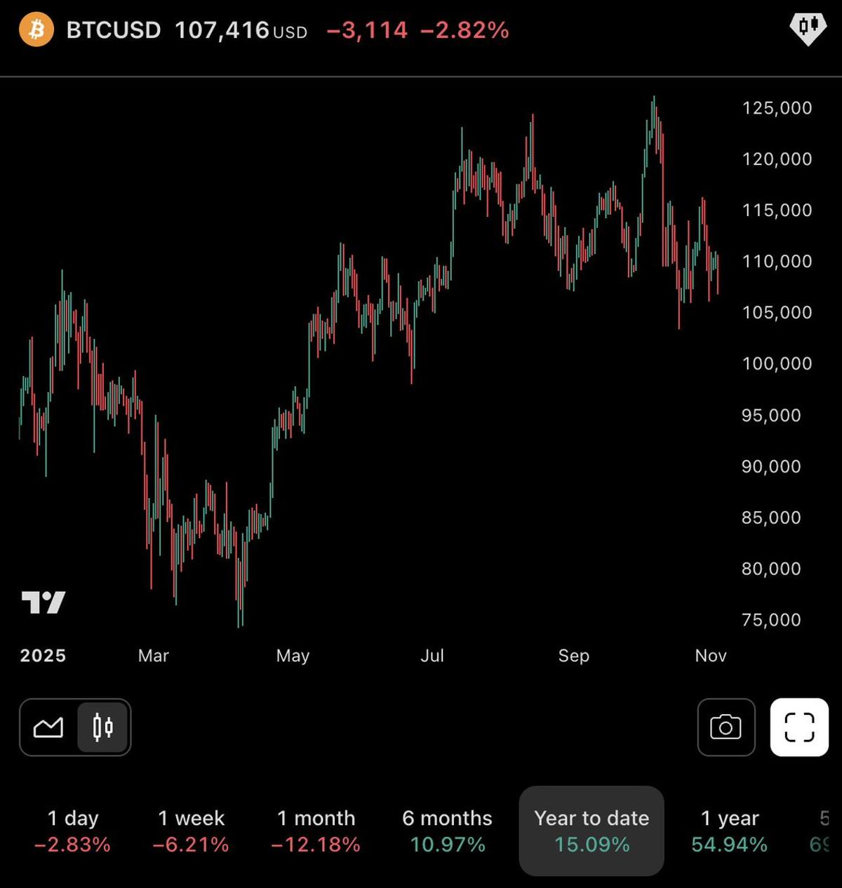Traditional Markets Outpace Crypto, Altcoins Underperform