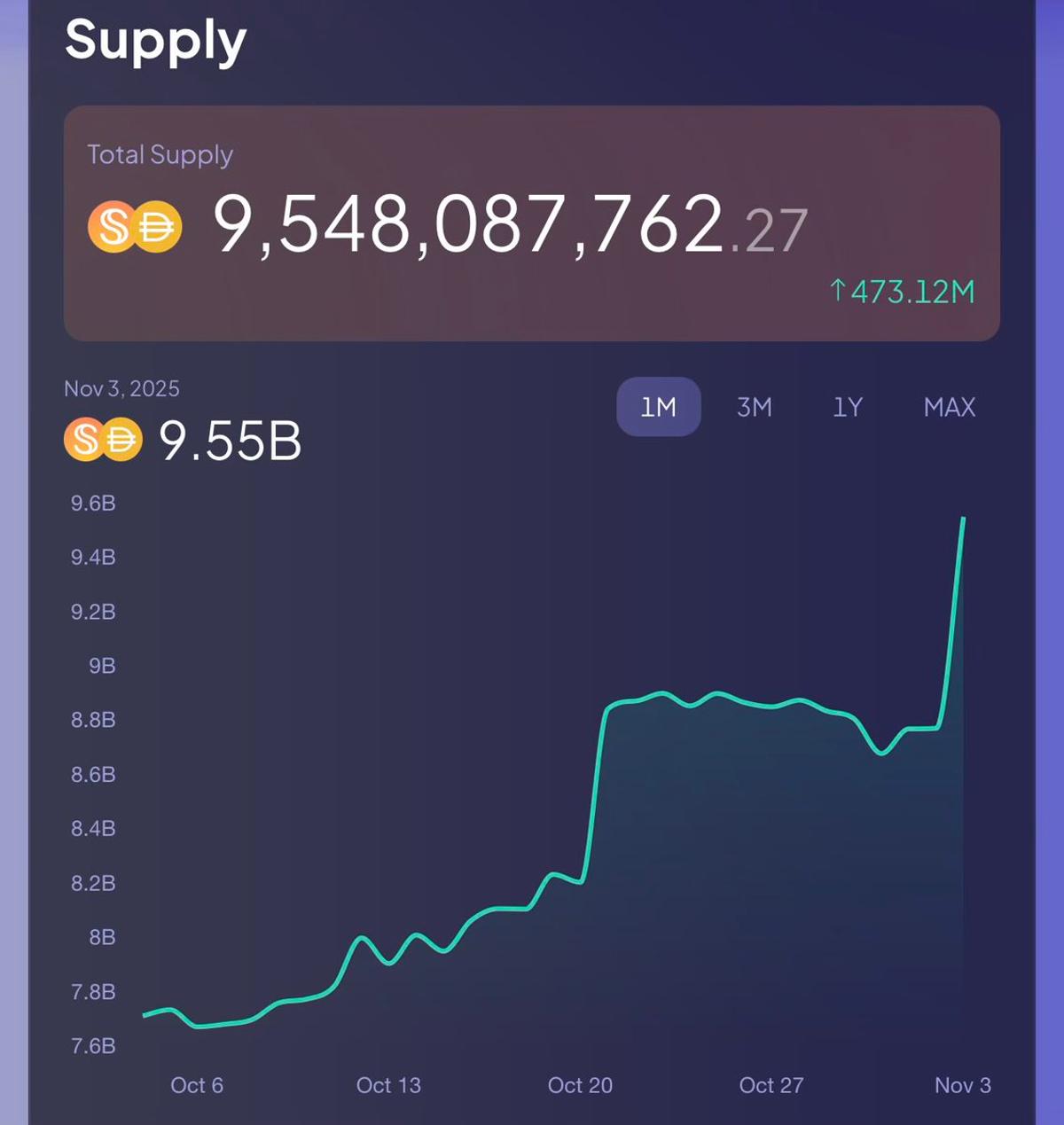Approaching $10 B USDS in Circulation