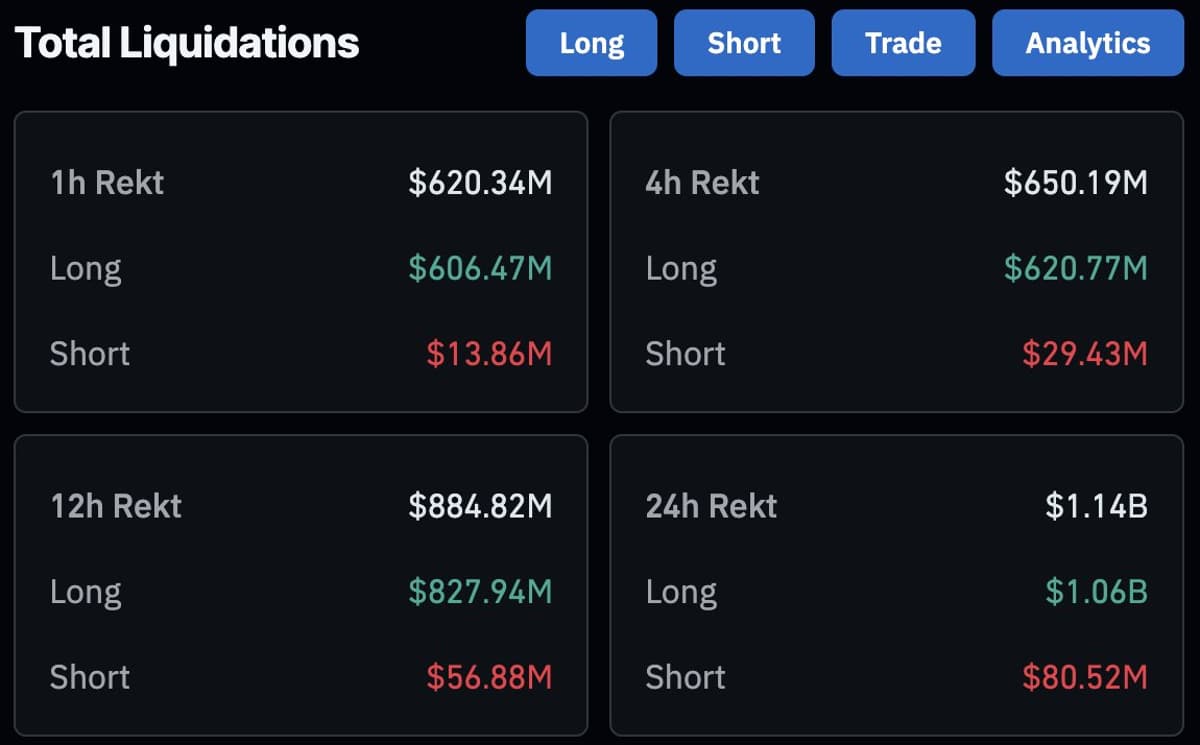 Over $600M in Leveraged Longs Liquidated in One Hour