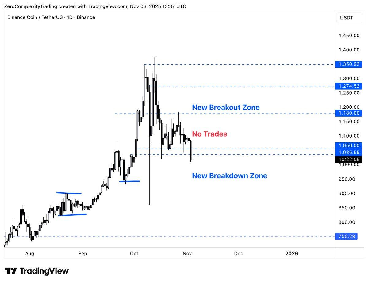 BNB Loses Hype, Targeting $900 Support