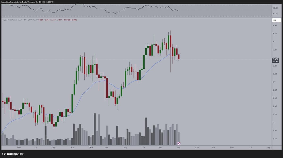 Market Correction Sets Stage for Bitcoin, Altcoin Rally